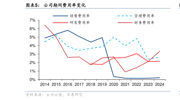 如何看待公司期间费用率变化?