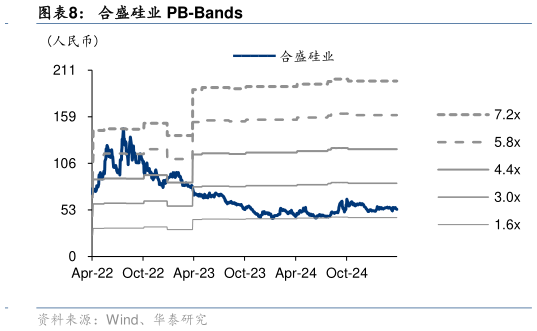 咨询下各位合盛硅业 PB-Bands?