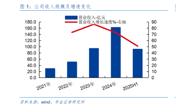 我想了解一下公司收入规模及增速变化