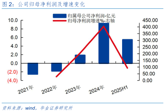 请问一下公司归母净利润及增速变化