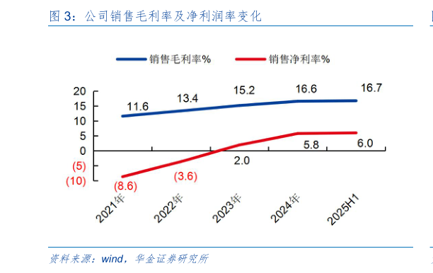如何看待公司销售毛利率及净利润率变化