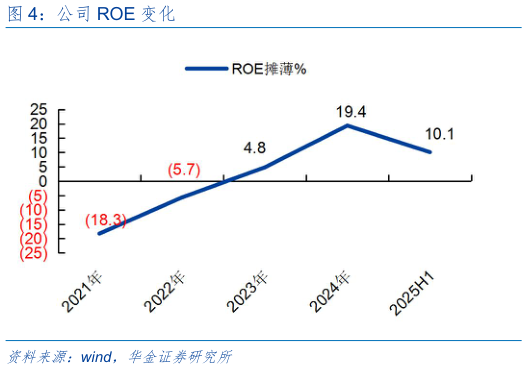 想关注一下公司 ROE 变化