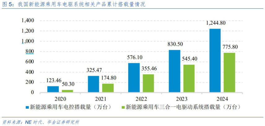 各位网友请教一下我国新能源乘用车电驱系统相关产品累计搭载量情况