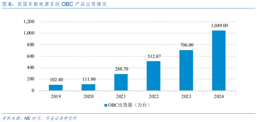 谁知道我国车载电源系统 OBC 产品出货情况