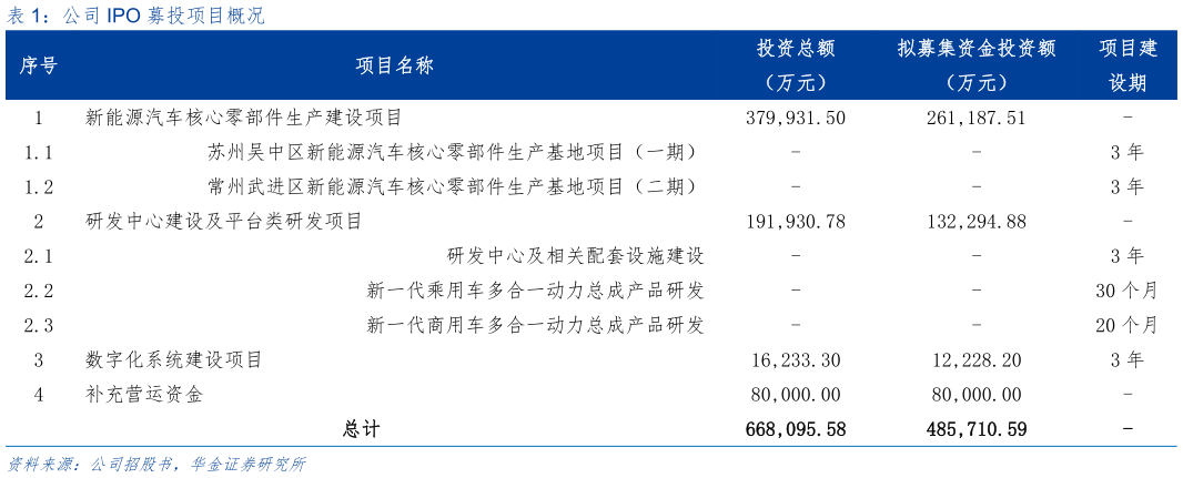 各位网友请教一下公司 IPO 募投项目概况