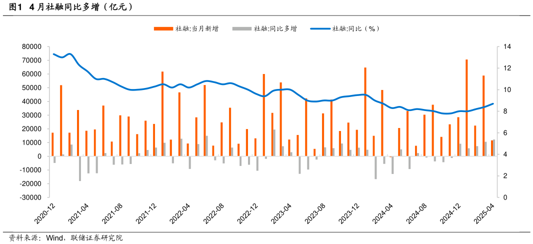 如何了解4 月社融同比多增（亿元）