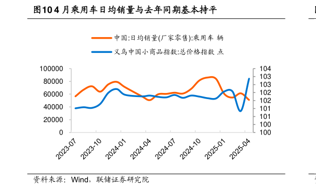 请问一下4 月乘用车日均销量与去年同期基本持平