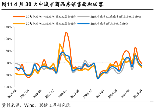 如何了解4 月 30 大中城市商品房销售面积回落