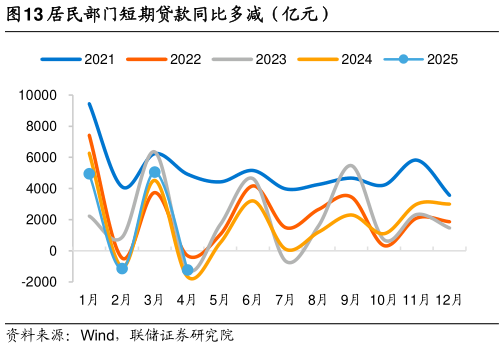 如何解释居民部门短期贷款同比多减（亿元）