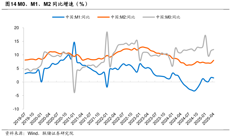 想关注一下M0、M1、M2 同比增速（%）