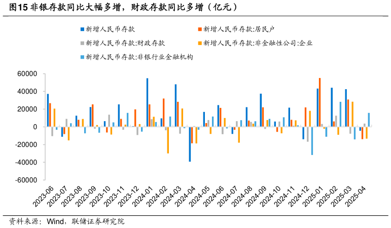 如何看待非银存款同比大幅多增，财政存款同比多增（亿元）