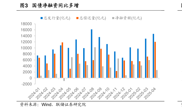 请问一下国债净融资同比多增