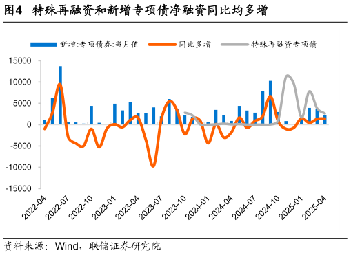 你知道特殊再融资和新增专项债净融资同比均多增