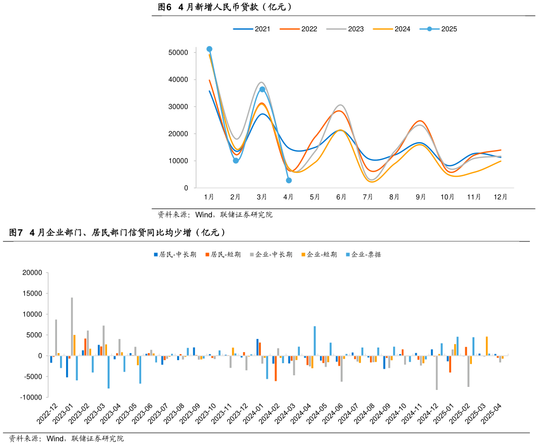如何看待4 月新增人民币贷款（亿元） 4 月企业部门、居民部门信贷同比均少增（亿元）