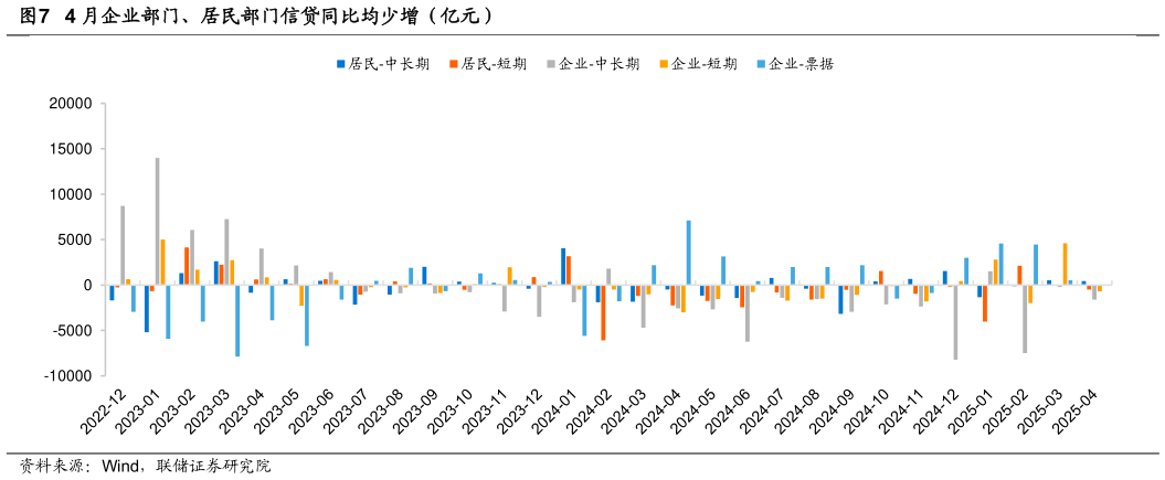 谁能回答4 月企业部门、居民部门信贷同比均少增（亿元）