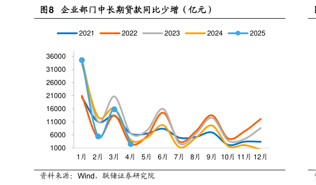 谁知道企业部门中长期贷款同比少增（亿元）