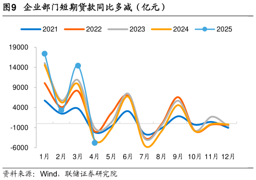 想关注一下企业部门短期贷款同比多减（亿元）