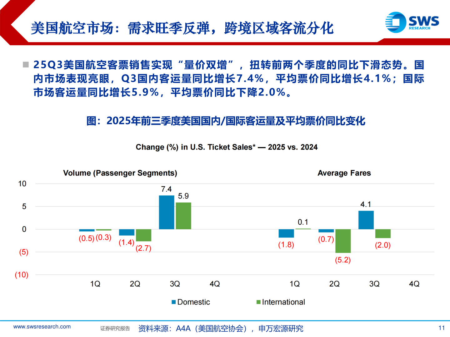 我想了解一下美国航空市场：需求旺季反弹，跨境区域客流分化