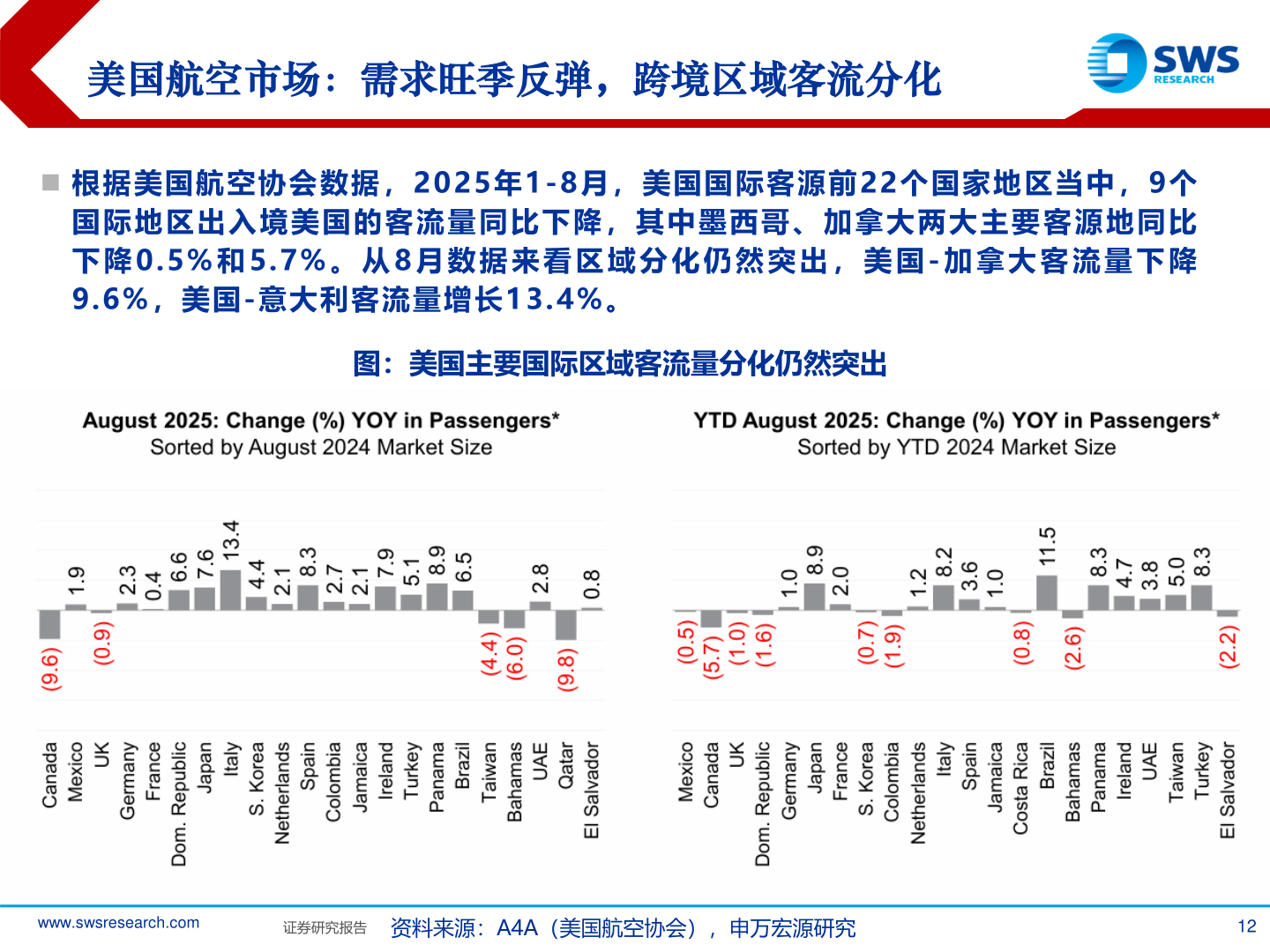 一起讨论下美国航空市场：需求旺季反弹，跨境区域客流分化