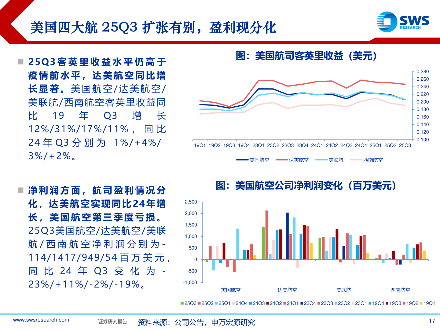 你知道美国四大航 25Q3 扩张有别，盈利现分化