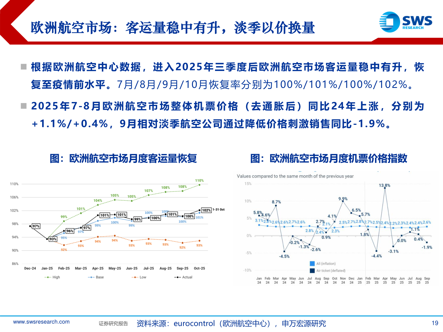 请问一下欧洲航空市场：客运量稳中有升，淡季以价换量