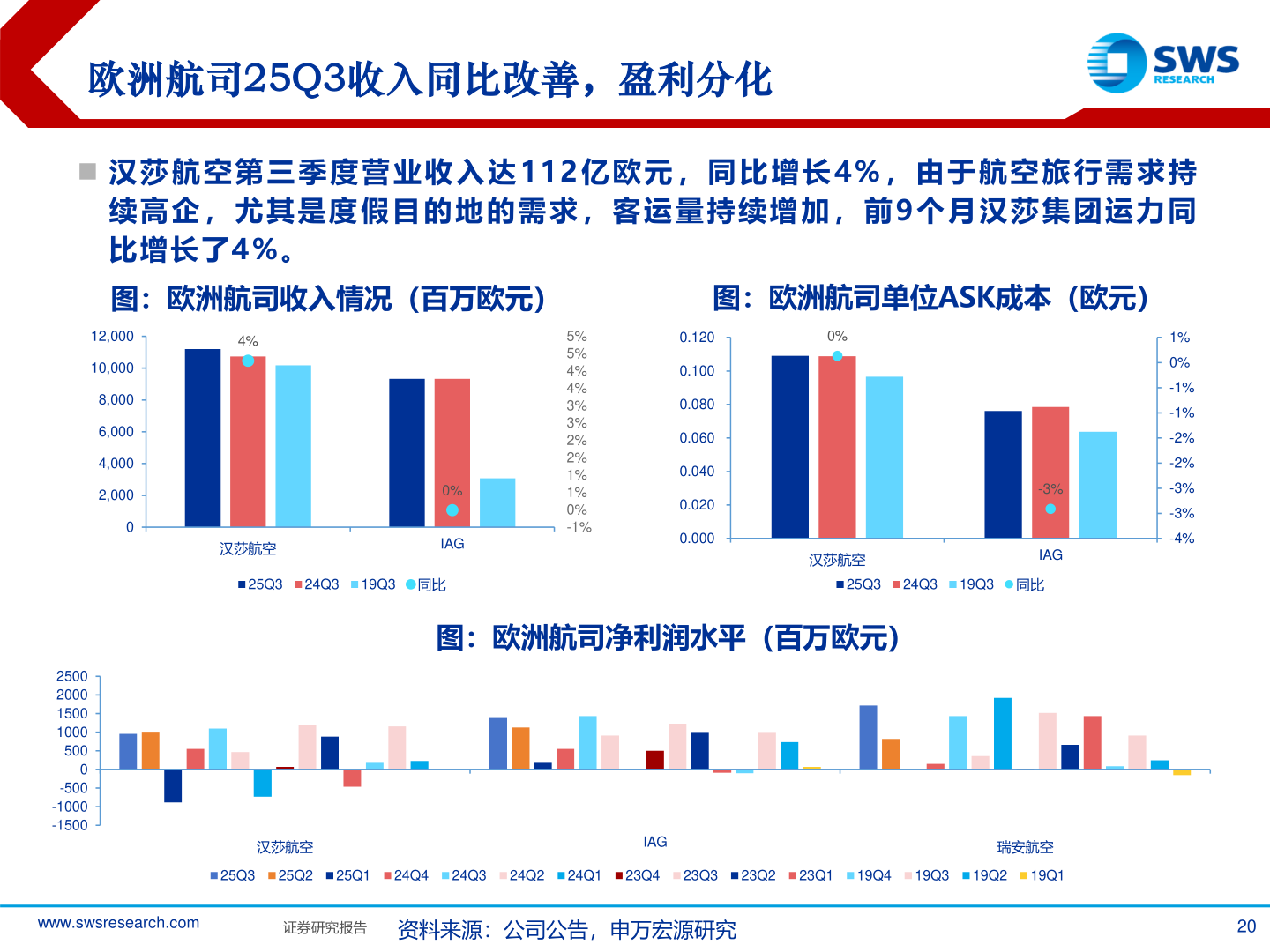 一起讨论下欧洲航司25Q3收入同比改善，盈利分化