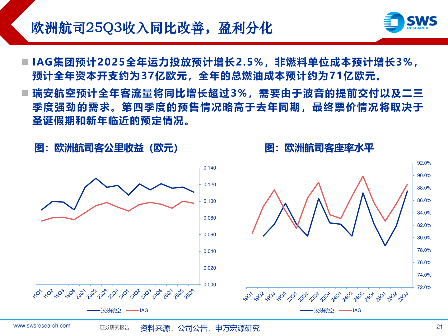 如何才能欧洲航司25Q3收入同比改善，盈利分化