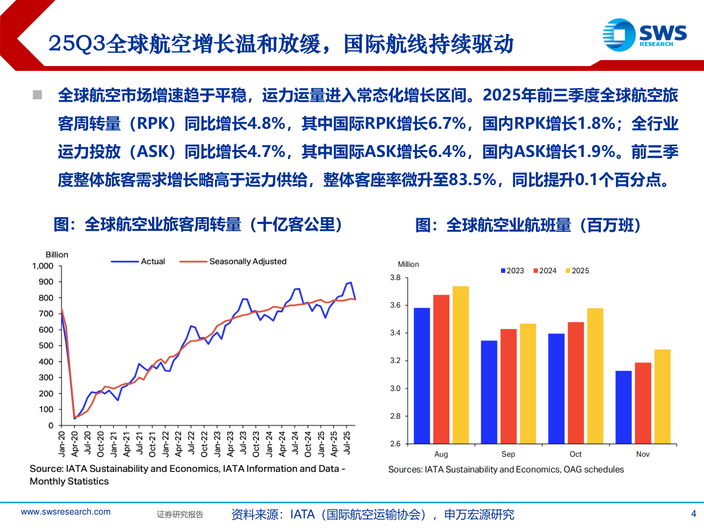 你知道25Q3全球航空增长温和放缓，国际航线持续驱动