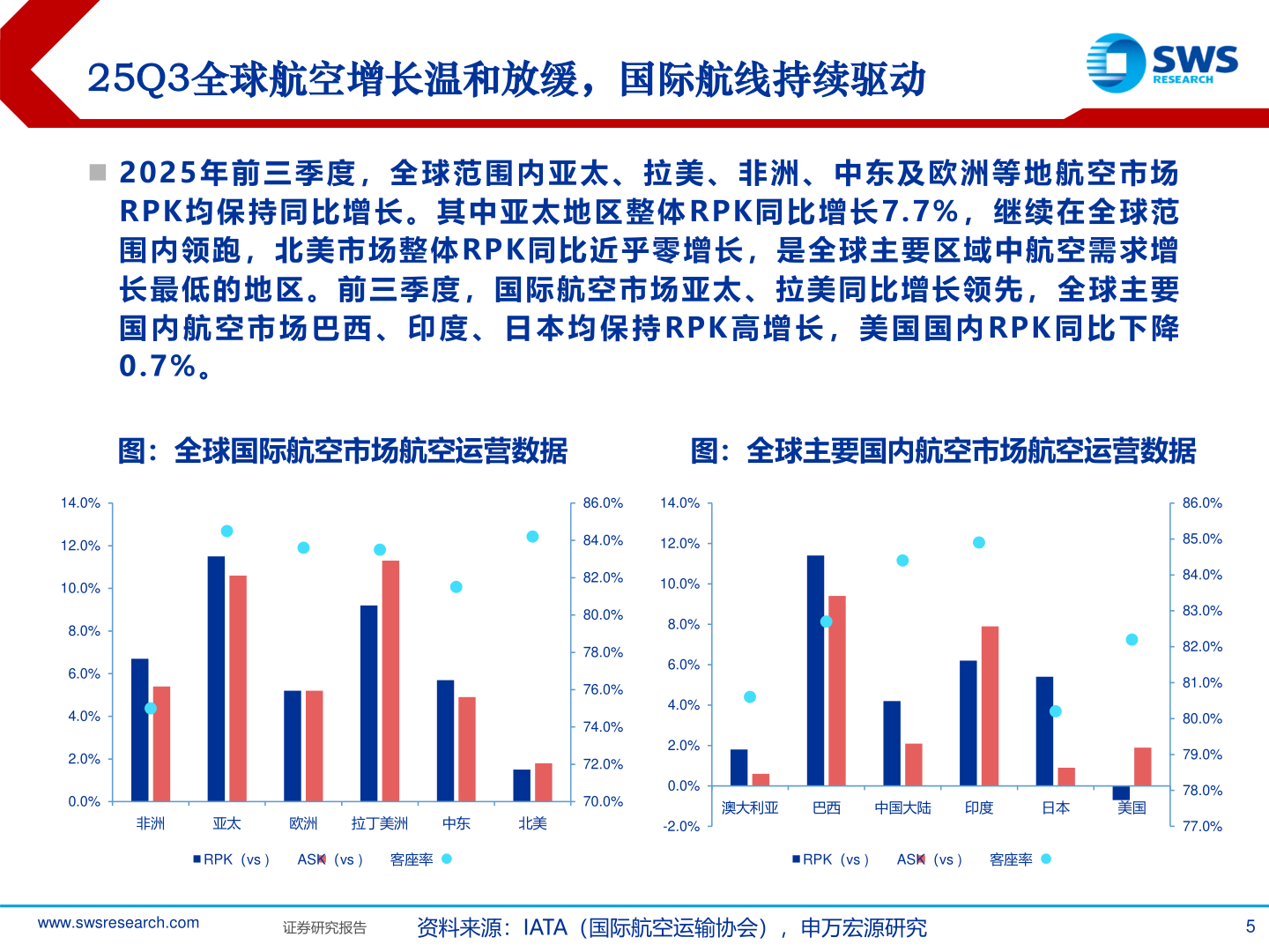 如何解释25Q3全球航空增长温和放缓，国际航线持续驱动