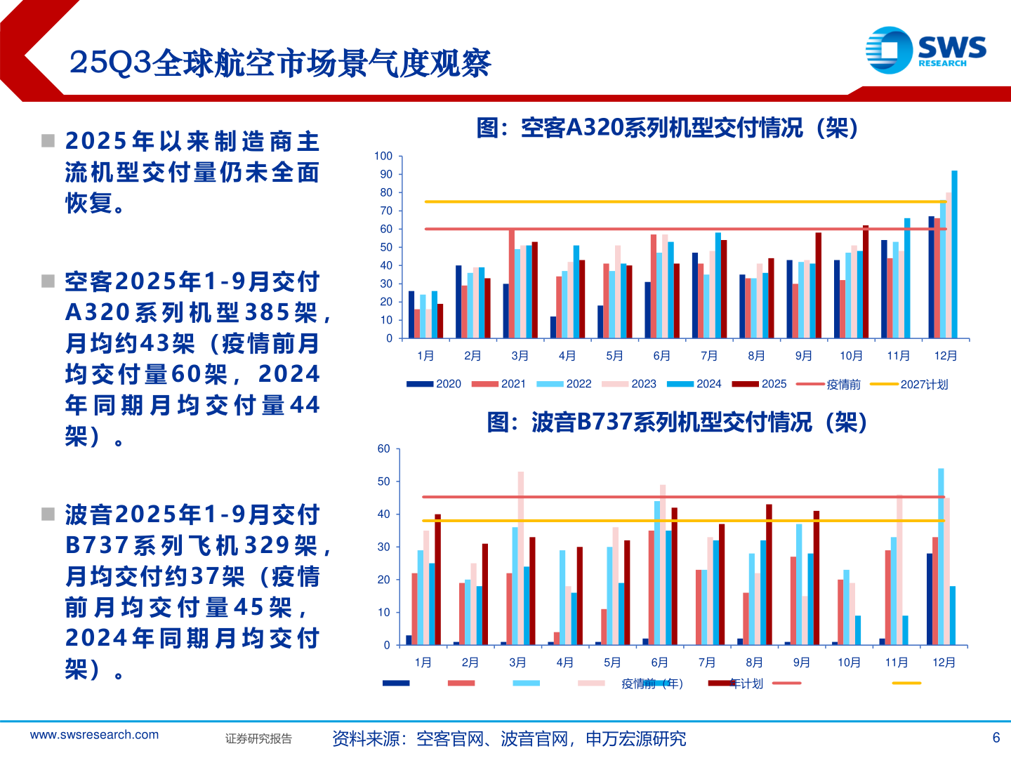 想问下各位网友25Q3全球航空市场景气度观察