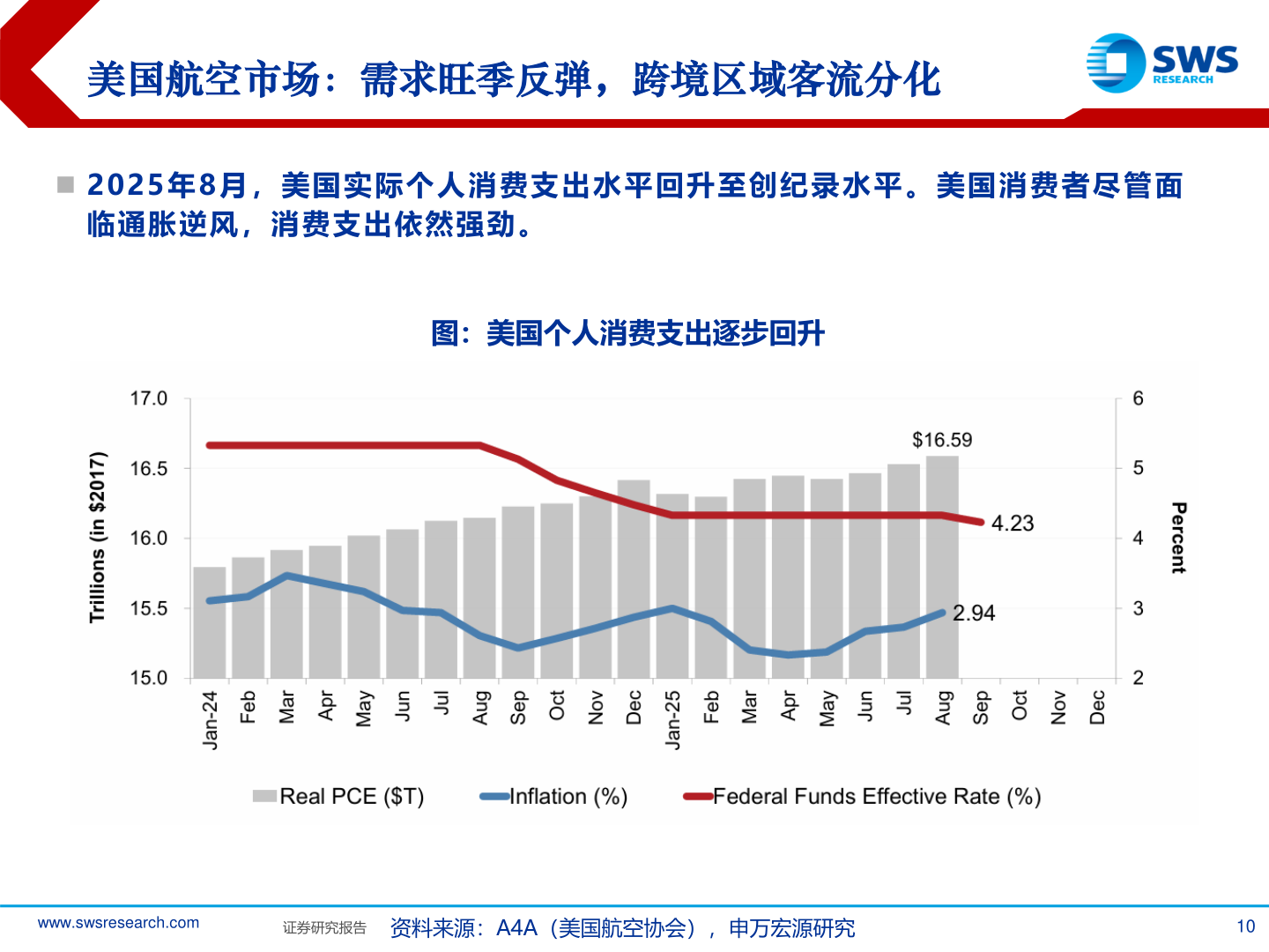 请问一下美国航空市场：需求旺季反弹，跨境区域客流分化