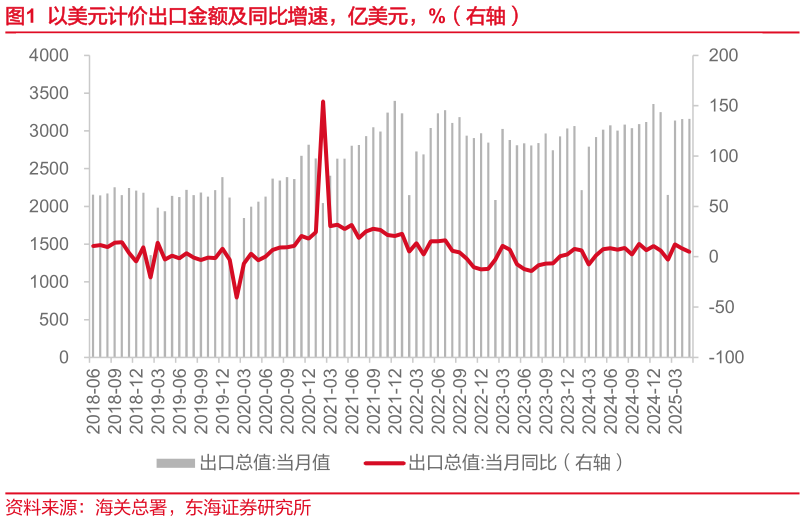 一起讨论下以美元计价出口金额及同比增速，亿美元，%（右轴）