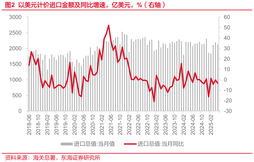 想关注一下以美元计价进口金额及同比增速，亿美元，%（右轴）