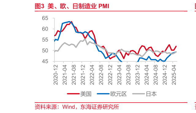 怎样理解美、欧、日制造业 PMI