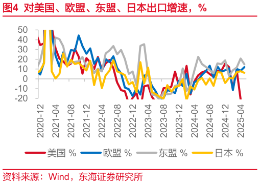 请问一下对美国、欧盟、东盟、日本出口增速，%