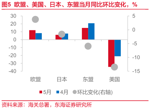 想问下各位网友欧盟、美国、日本、东盟当月同比环比变化，%