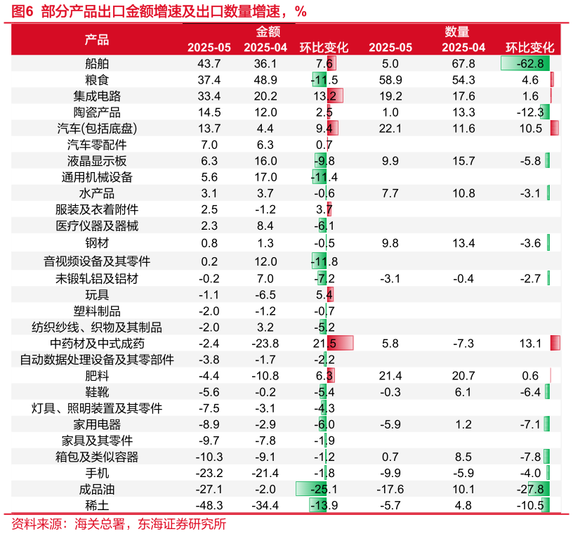 咨询下各位部分产品出口金额增速及出口数量增速，%