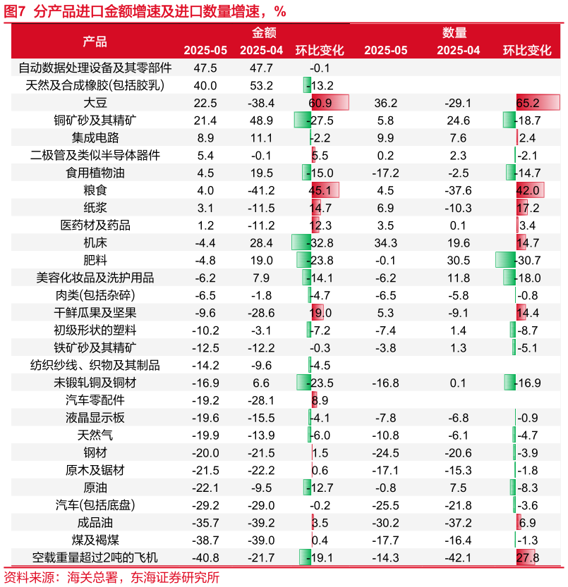 如何了解分产品进口金额增速及进口数量增速，%