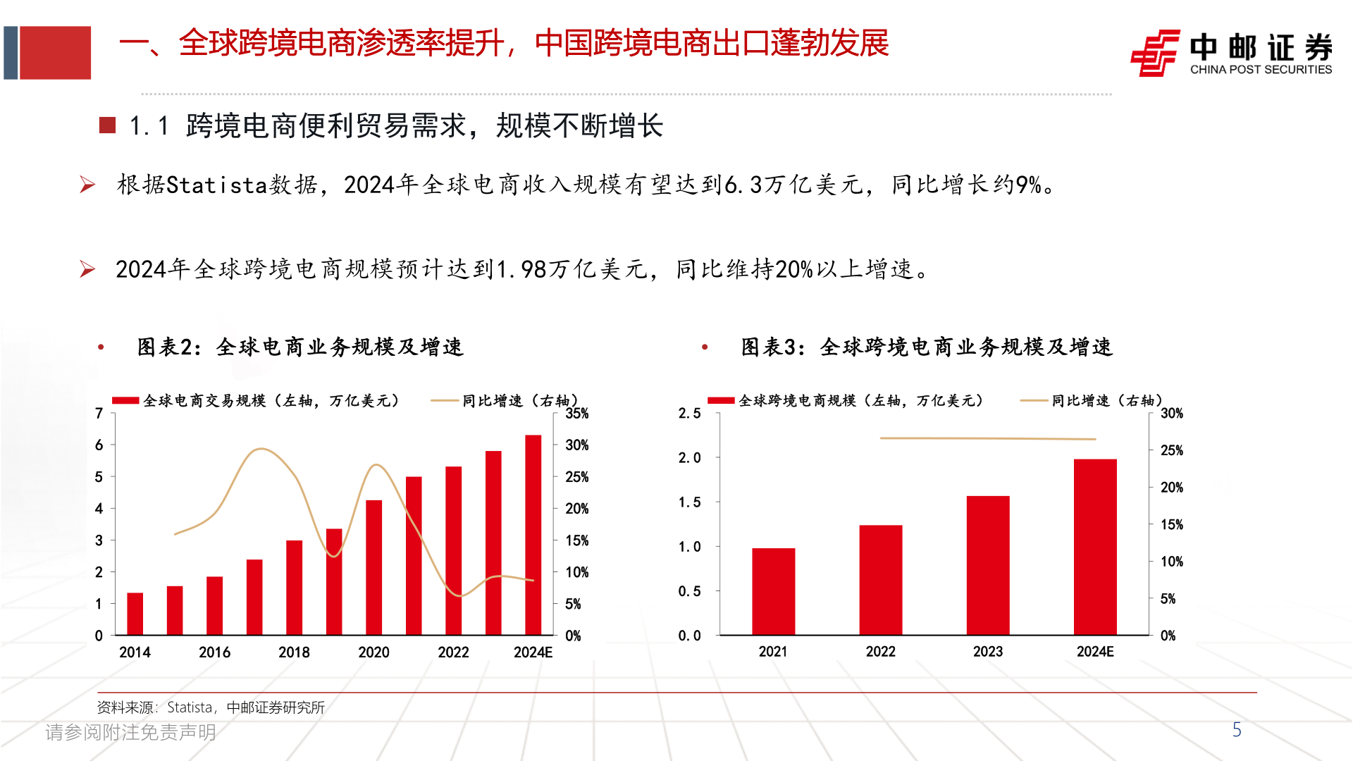 一起讨论下一、全球跨境电商渗透率提升，中国跨境电商出口蓬勃发展