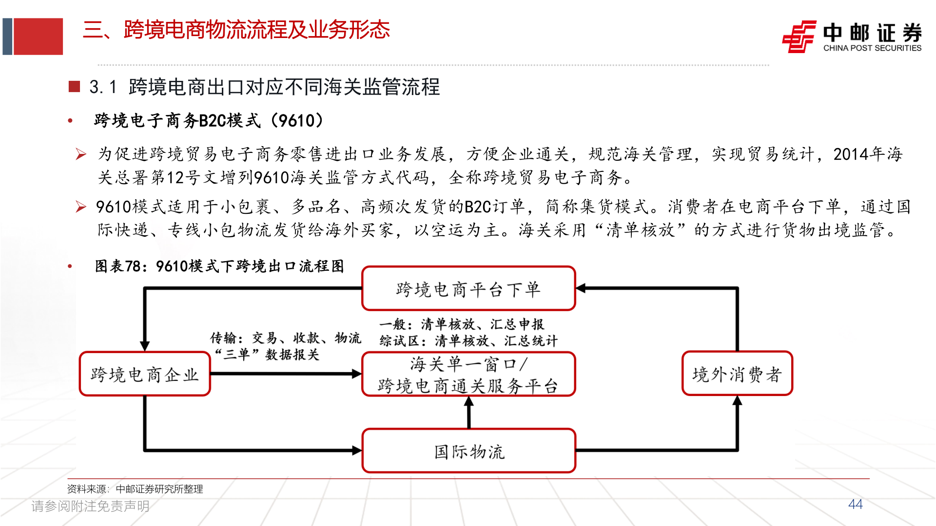 请问一下三、跨境电商物流流程及业务形态?