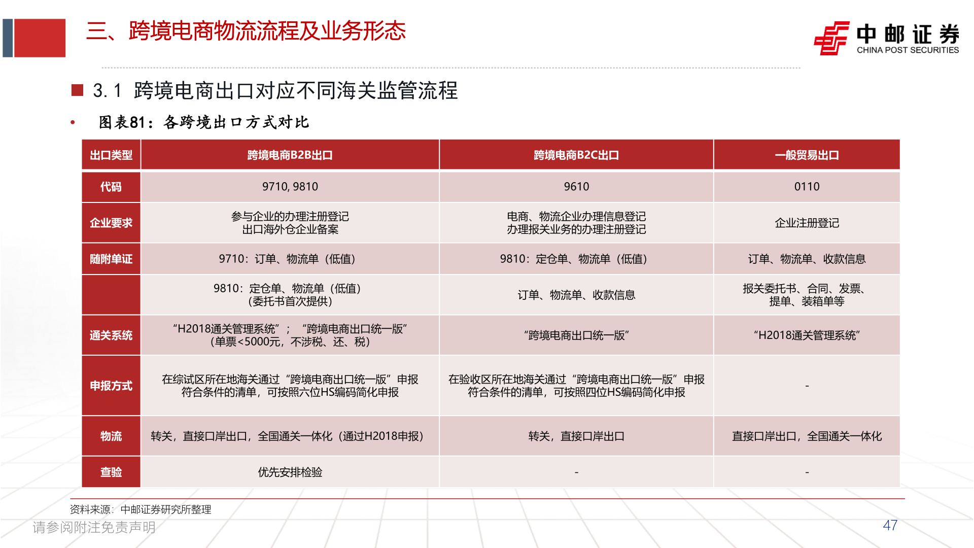 如何解释三、跨境电商物流流程及业务形态?