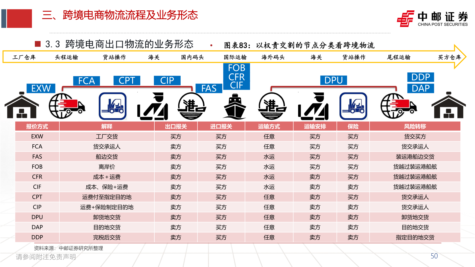 咨询下各位三、跨境电商物流流程及业务形态?