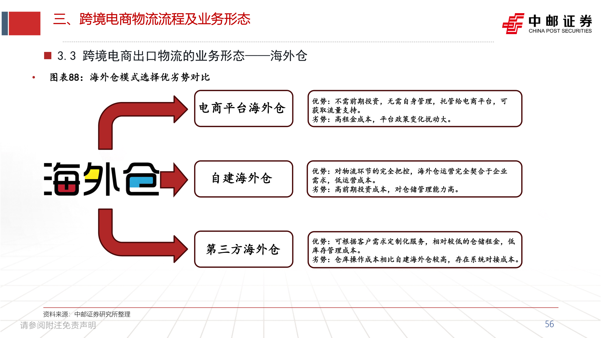 谁能回答三、跨境电商物流流程及业务形态
