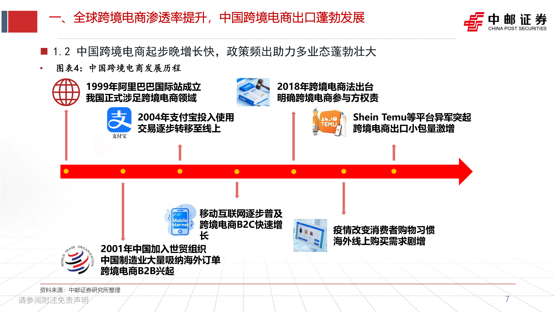 谁能回答一、全球跨境电商渗透率提升，中国跨境电商出口蓬勃发展