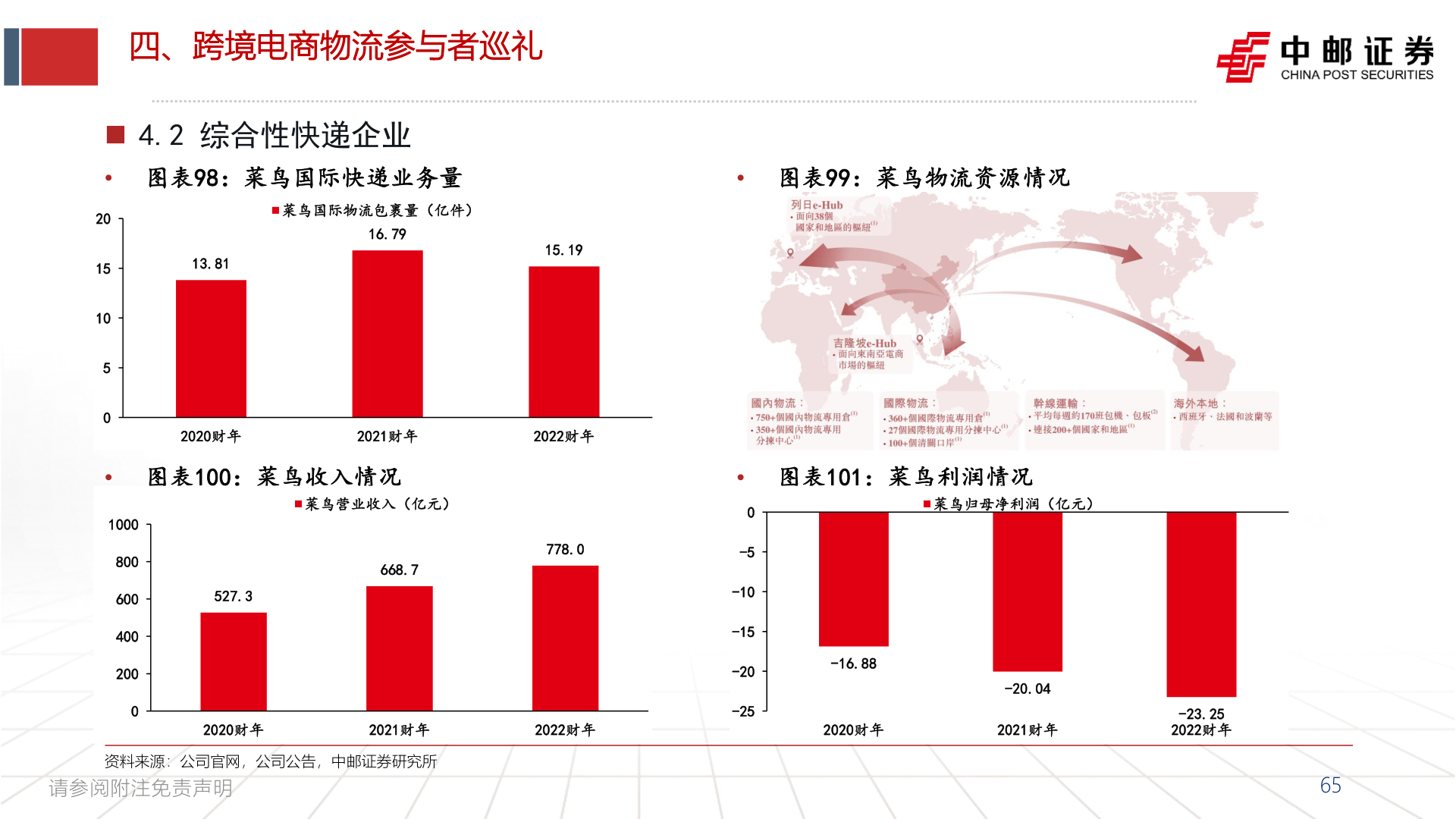 一起讨论下四、跨境电商物流参与者巡礼