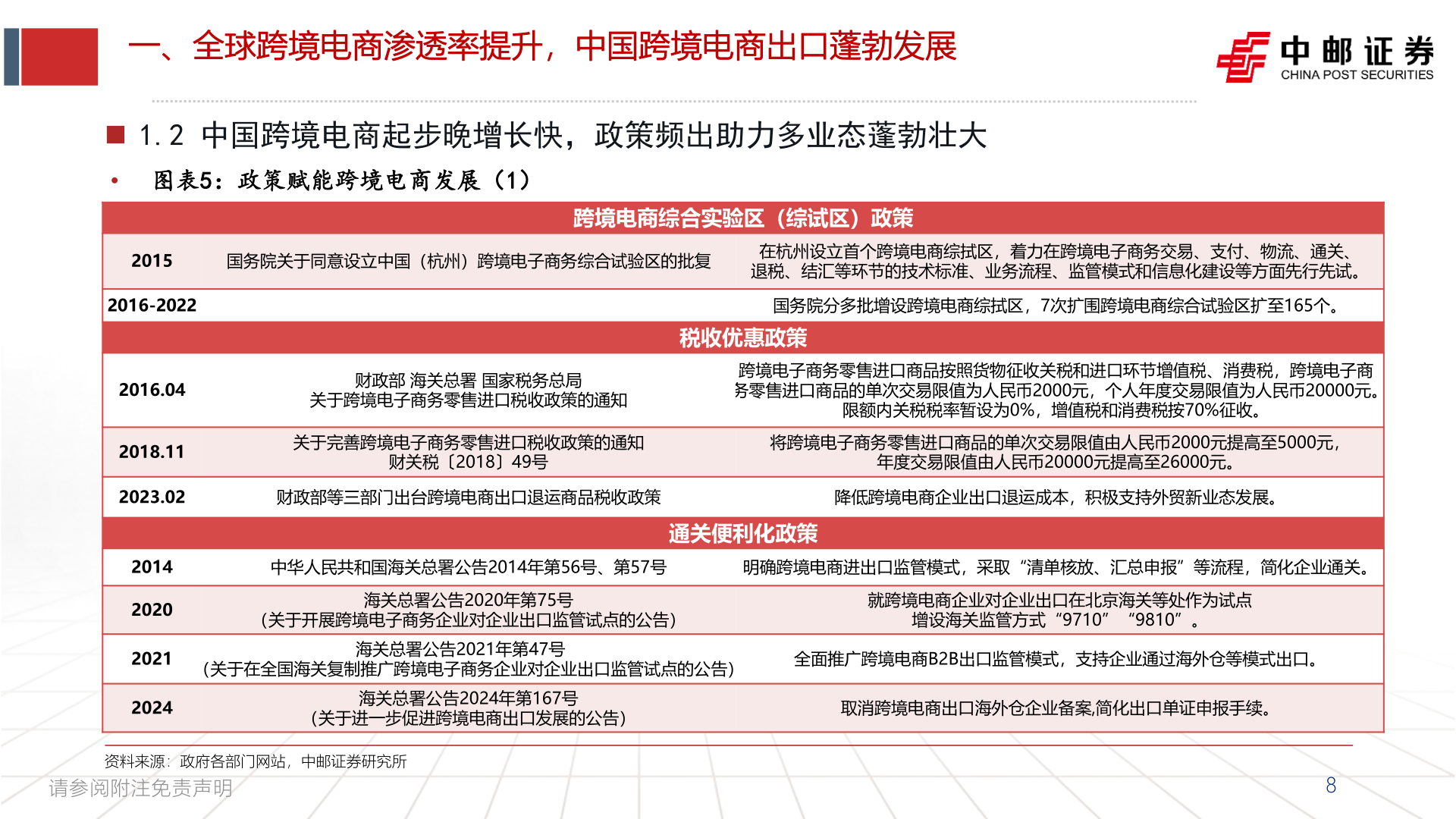 如何看待一、全球跨境电商渗透率提升，中国跨境电商出口蓬勃发展