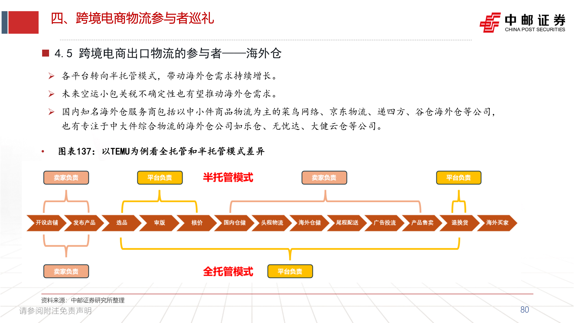 咨询大家四、跨境电商物流参与者巡礼