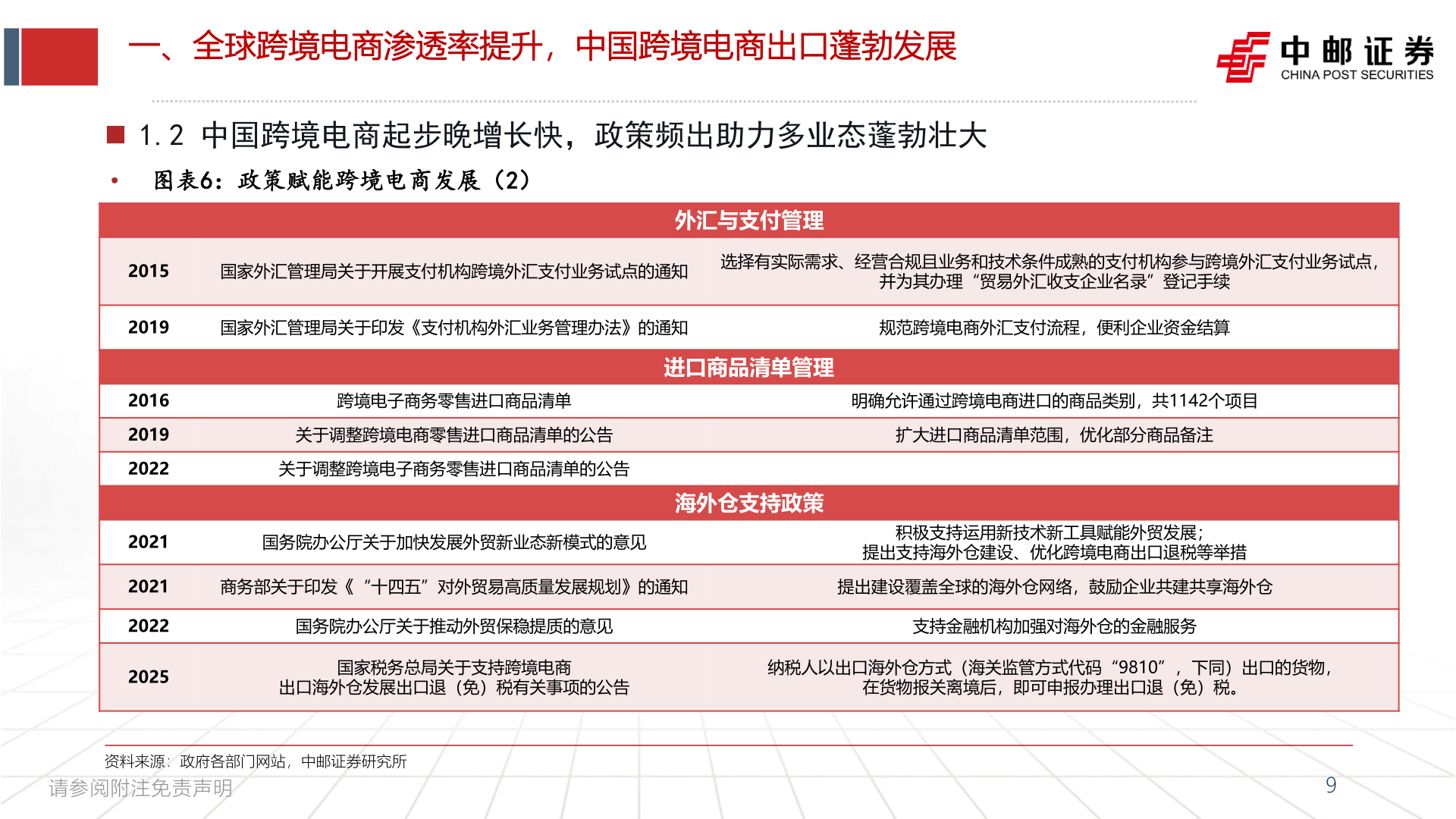 你知道一、全球跨境电商渗透率提升，中国跨境电商出口蓬勃发展