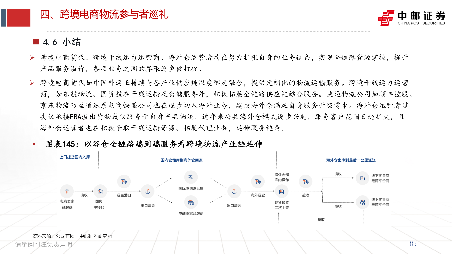 各位网友请教一下四、跨境电商物流参与者巡礼