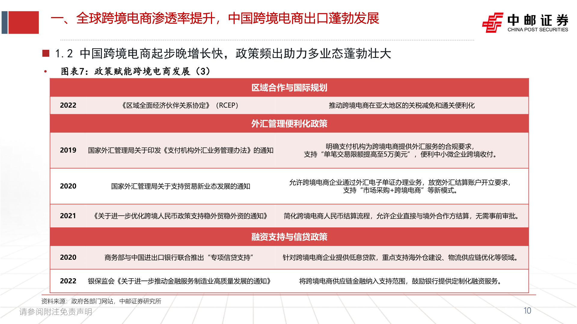 谁知道一、全球跨境电商渗透率提升，中国跨境电商出口蓬勃发展